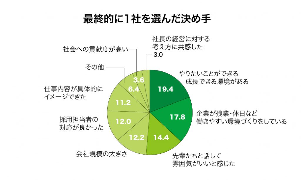 最終的に1社を選んだ決め手グラフ