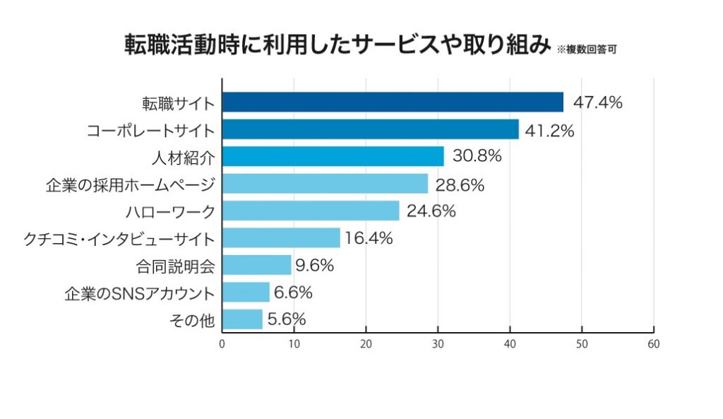 転職活動時に利用したサービスや取り組みグラフ