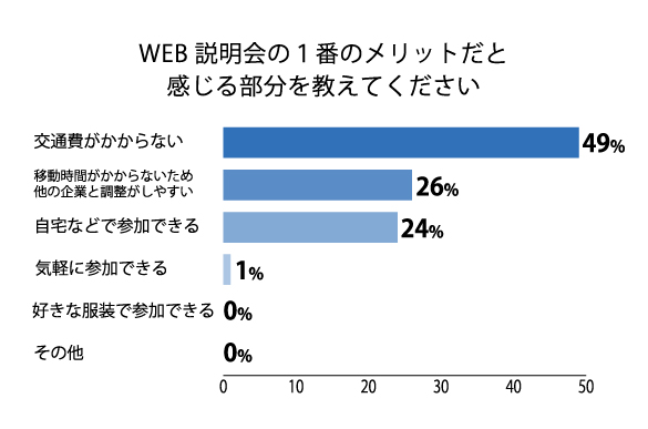 WEB説明会の1番メリットだと感じる部分を教えてください