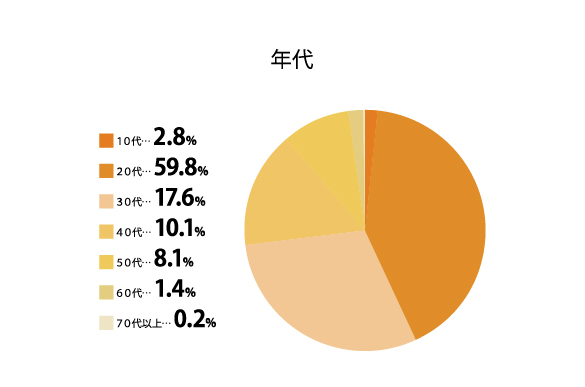 年代