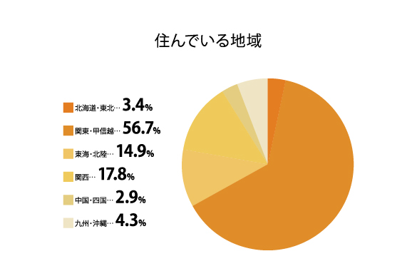住んでいる地域