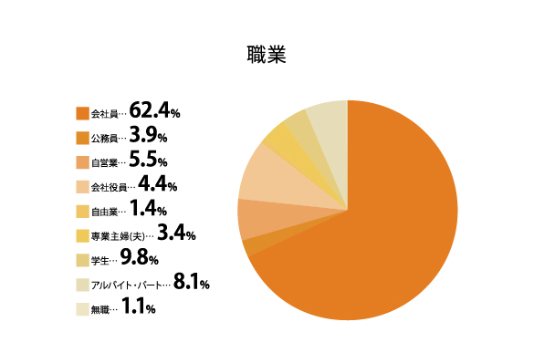 職業