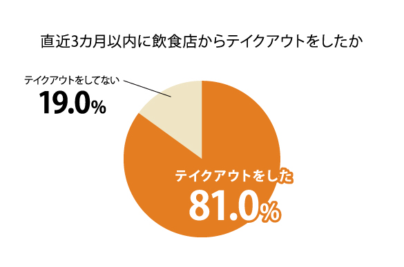 直近3ヶ月以内に飲食店からテイクアウトをしたか