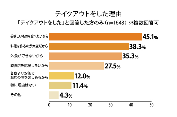 テイクアウトをした理由