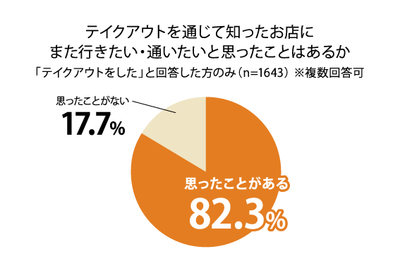 テイクアウトを通じて知ったお店にまた行きたい・通いたいと思ったことはあるか