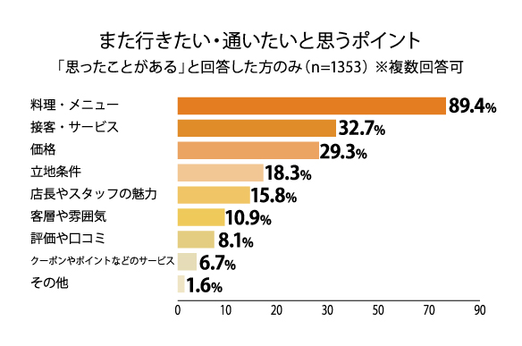 また行きたい・通いたいと思うポイント