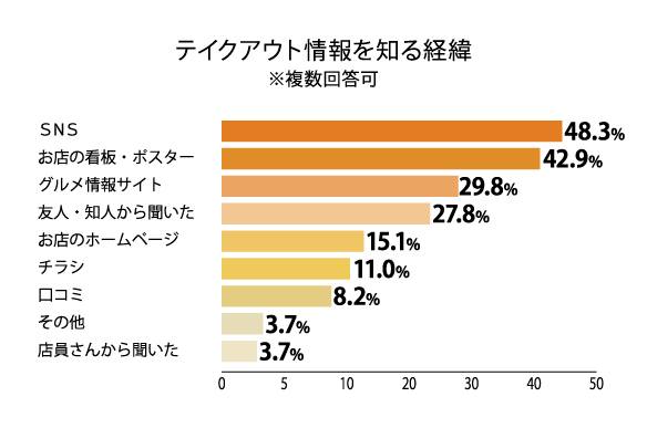 テイクアウト情報を知る経緯