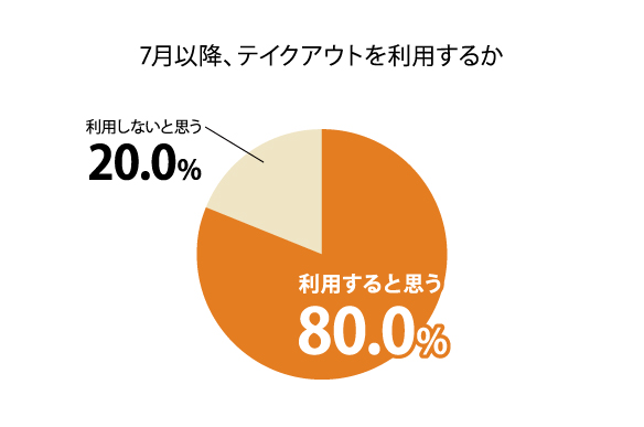 7月異国、テイクアウトを利用するか