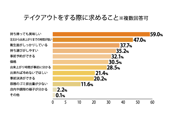 テイクアウトをする際に求めること
