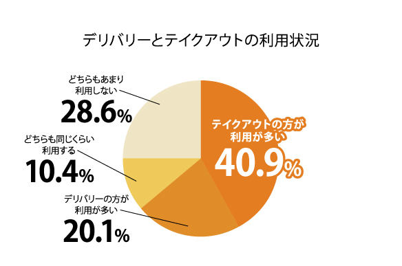 デリバリーとテイクアウトの利用状況