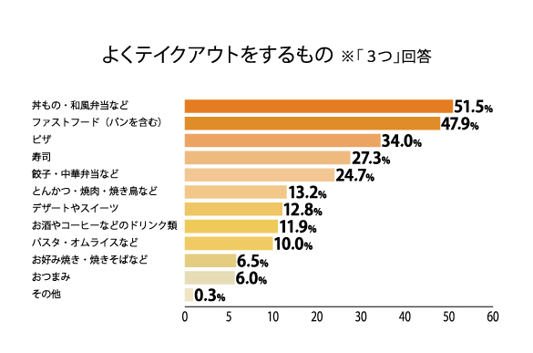 よくテイクアウトするもの