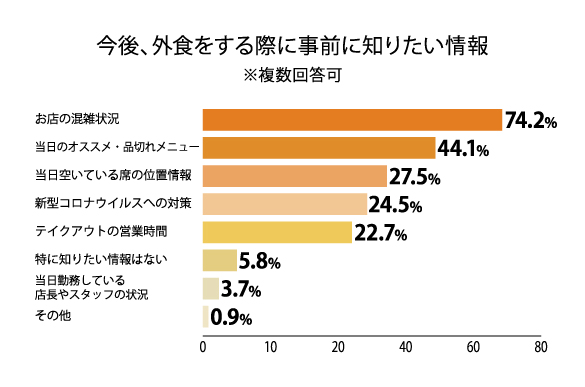 今後、外食する際に事前に知りたい情報