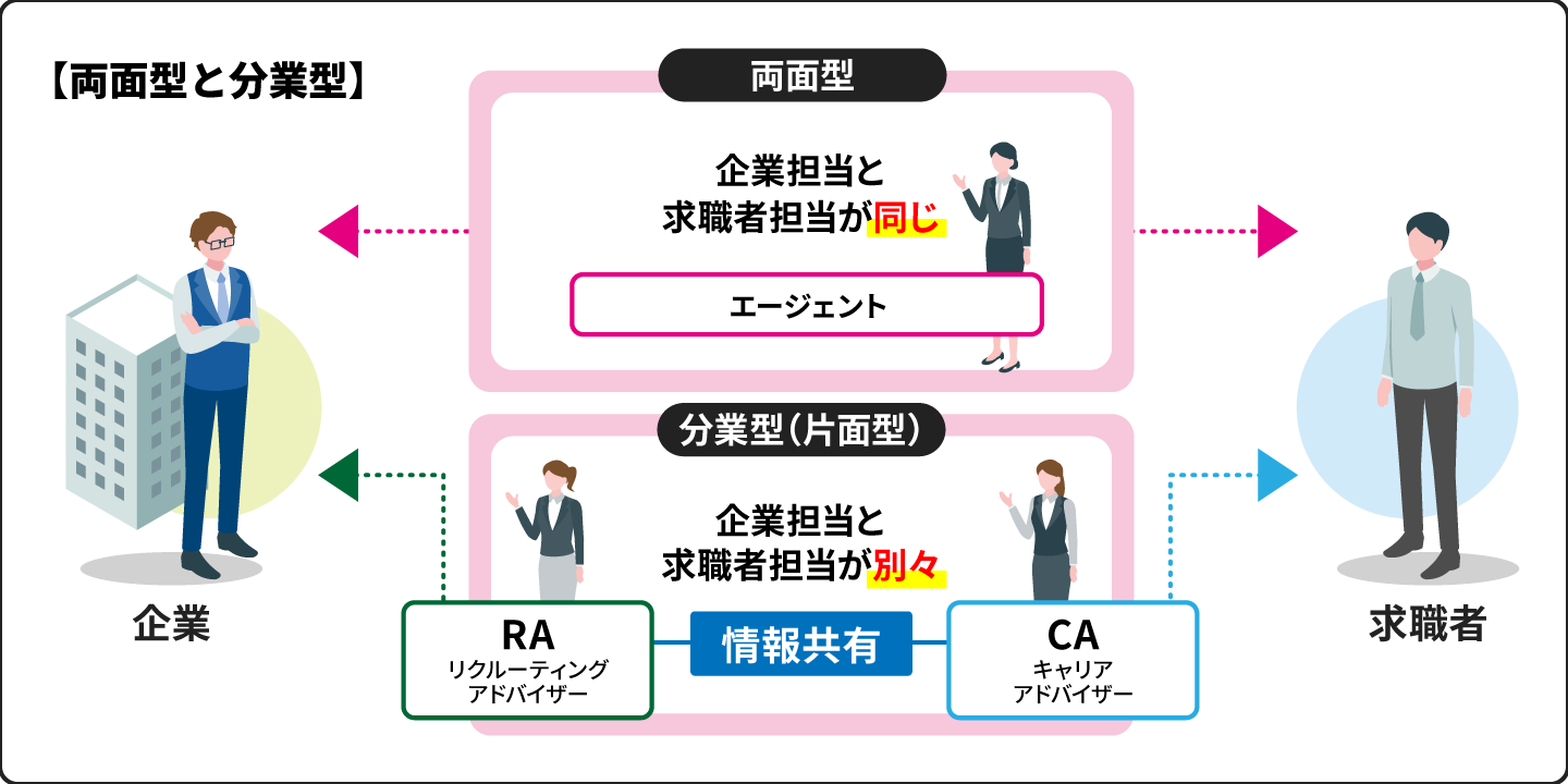 両面型と分業型