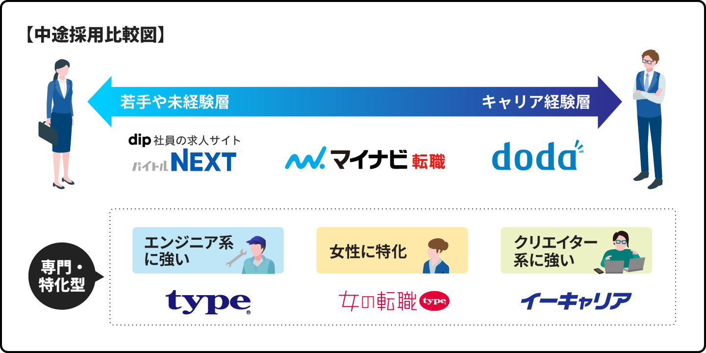 「中途・契約社員採用」求人広告の比較
