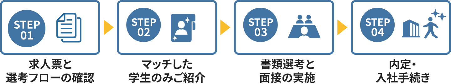 掲載までの流れ