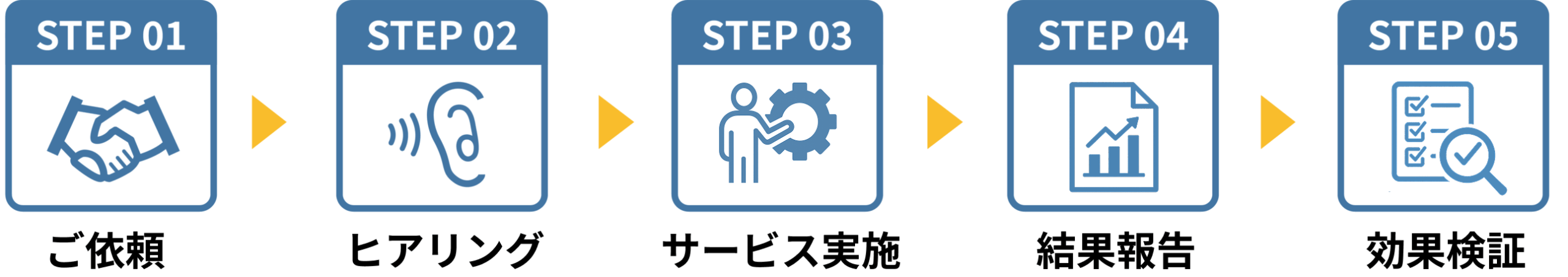 サービス導入の流れ