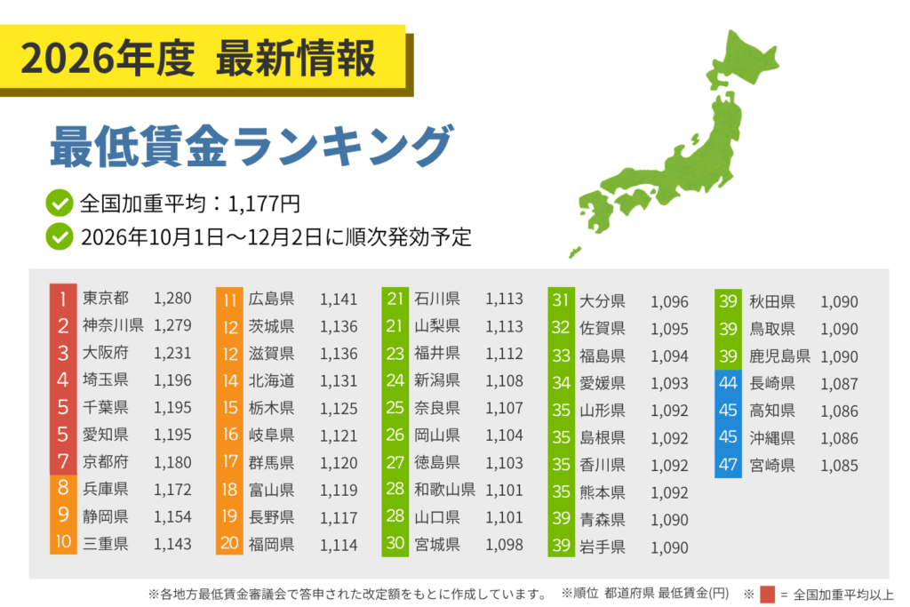 2026年度最低賃金ランキング