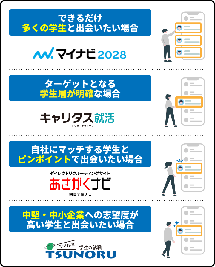 若年層をターゲットに、派遣スタッフ採用に、主婦(夫)・シニアターゲットに、長期・他職種募集に